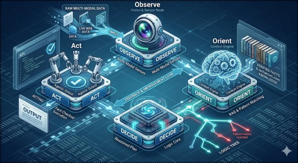 A technical isometric diagram illustrating the Observe, Orient, Decide, and Act cycle of a 2026 Agentic AI system.