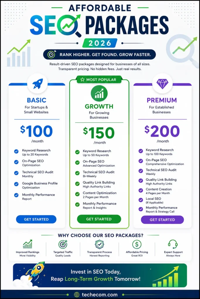 Affordable SEO packages 2026 infographic showing basic, growth, and premium plans with pricing and features for businesses