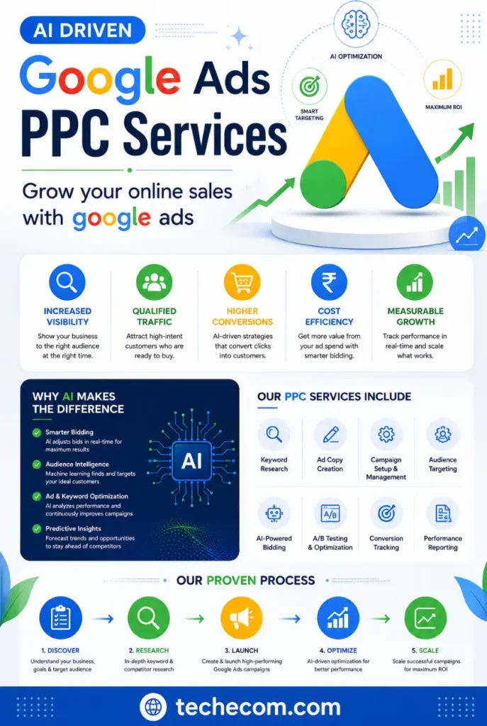 AI-driven Google Ads PPC services infographic showing benefits, process, and growth strategy