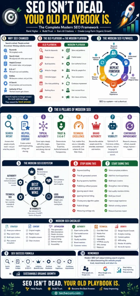 Modern SEO infographic explaining search intent, helpful content, topical authority, E-E-A-T, technical SEO, brand authority, AI visibility, and continuous optimization for sustainable organic growth.