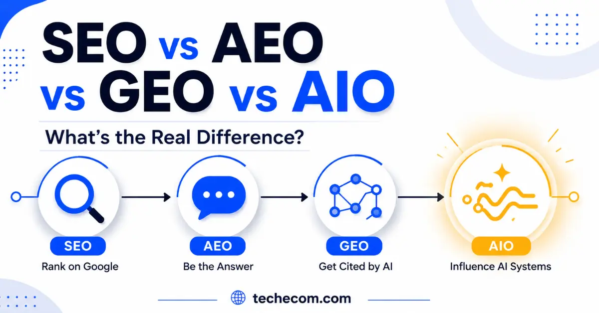 SEO vs AEO vs GEO vs AIO difference explained visually with icons showing search evolution in 2026