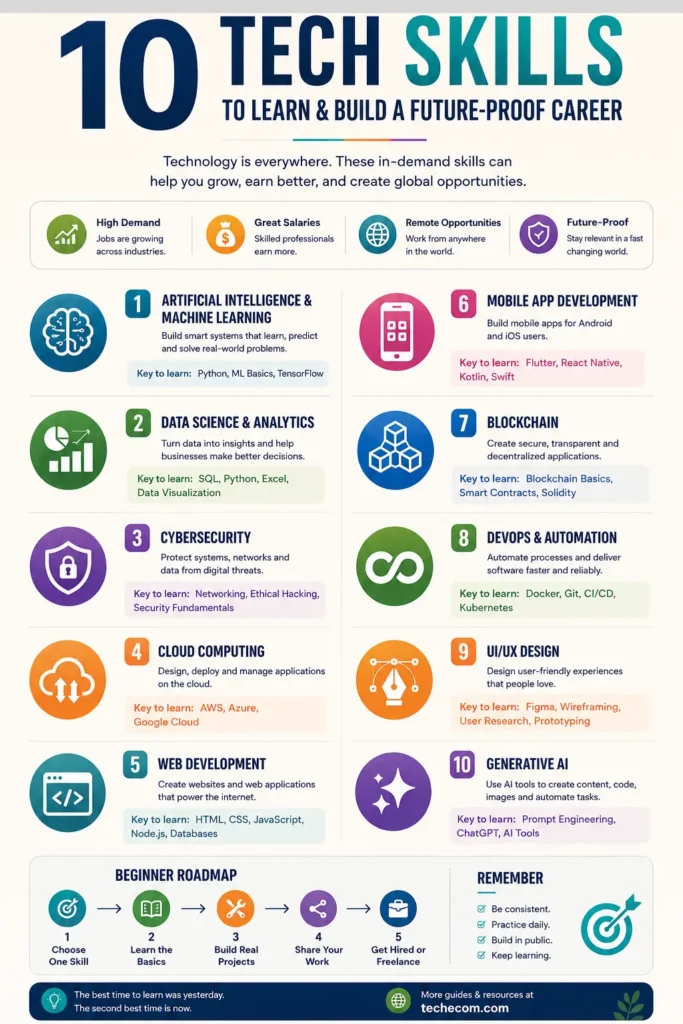 tech skills to learn for future-proof career infographic